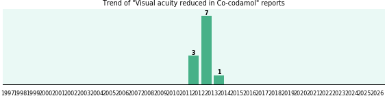 Could Co-codamol cause Visual acuity reduced? Could Co-codamol cause Visual acuity reduced?